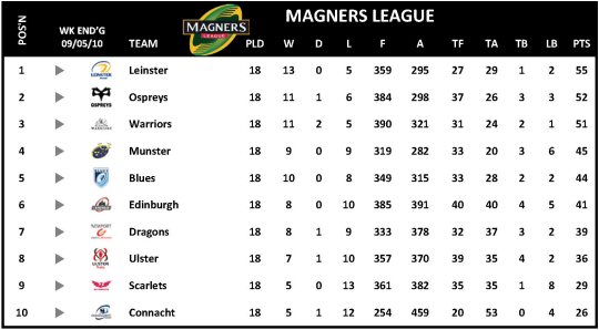 Magners League Week 19 Table